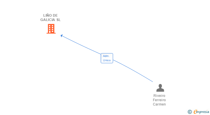Vinculaciones societarias de LIÑO DE GALICIA SL