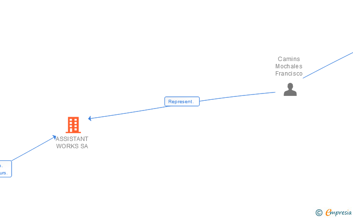 Vinculaciones societarias de ASSISTANT WORKS SA