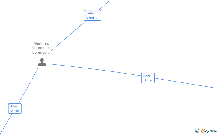 Vinculaciones societarias de TEXTIL NITARDO SL