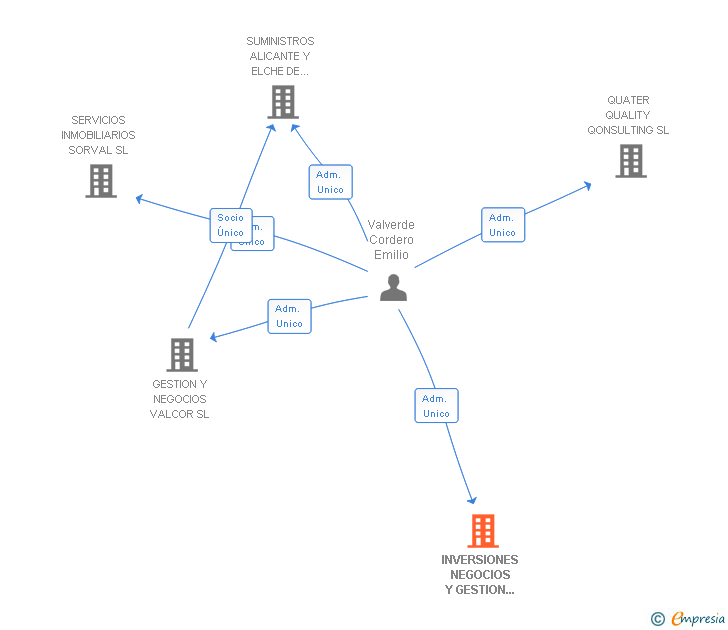Vinculaciones societarias de INVERSIONES NEGOCIOS Y GESTION DE PATRIMONIOS GESTINAIRE SL