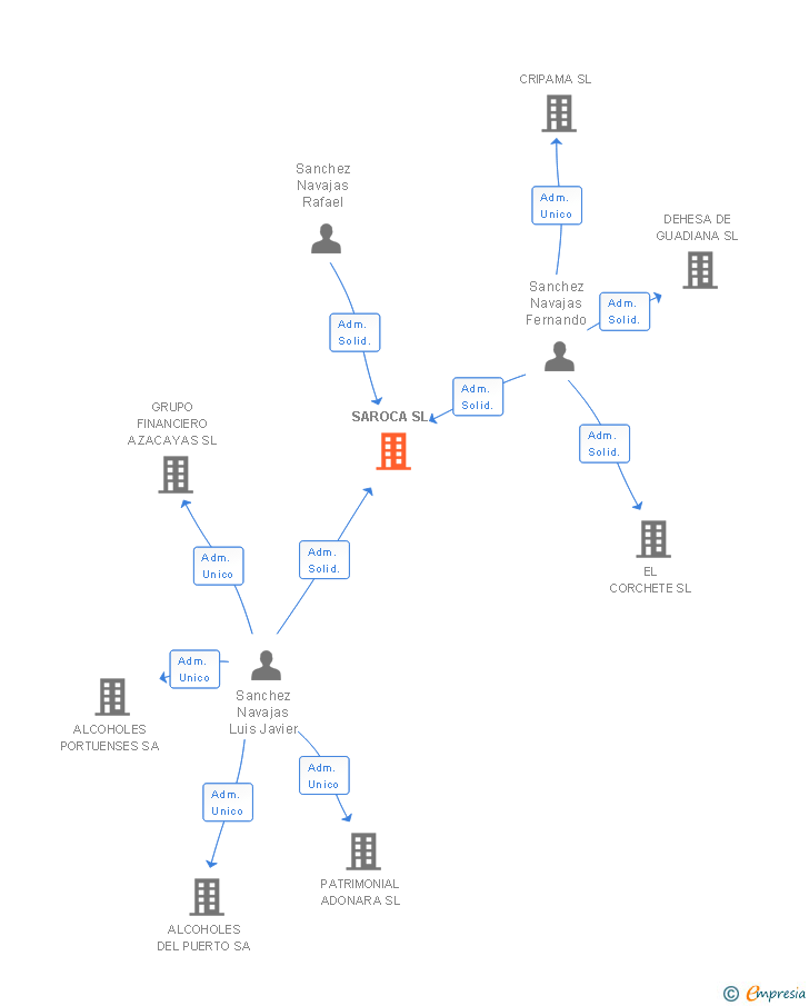 Vinculaciones societarias de SAROCA SL