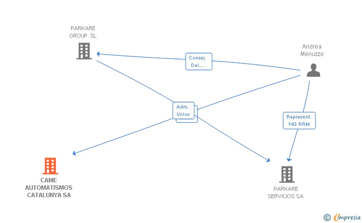 Vinculaciones societarias de CAME AUTOMATISMOS CATALUNYA SA