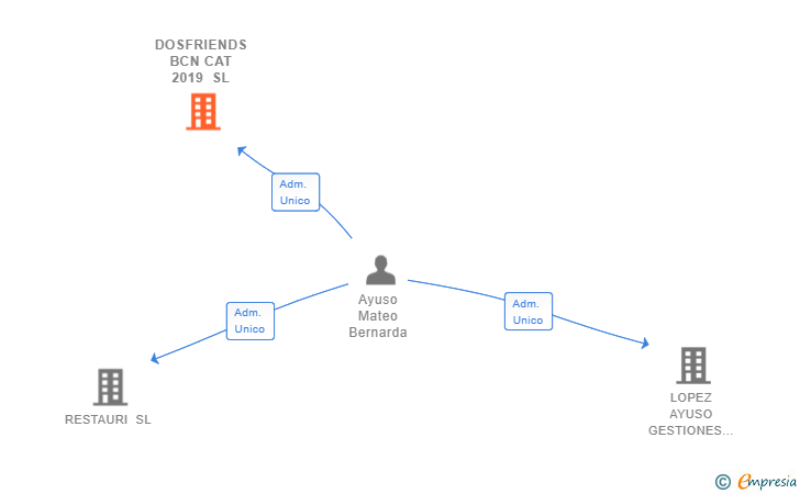 Vinculaciones societarias de DOSFRIENDS BCN CAT 2019 SL