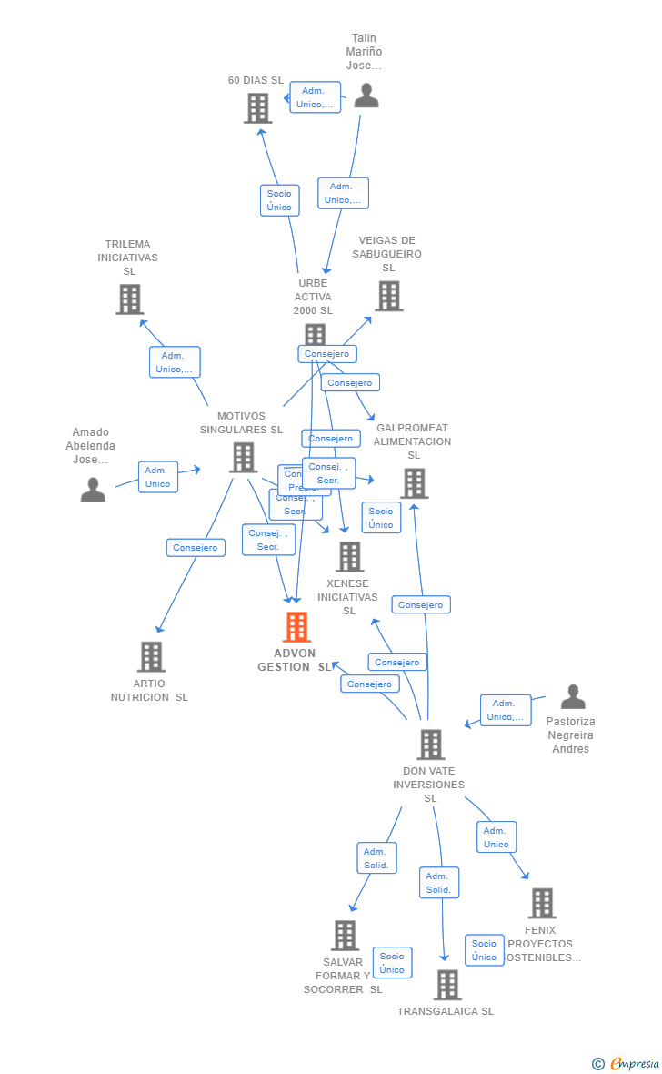 Vinculaciones societarias de ADVON GESTION SL