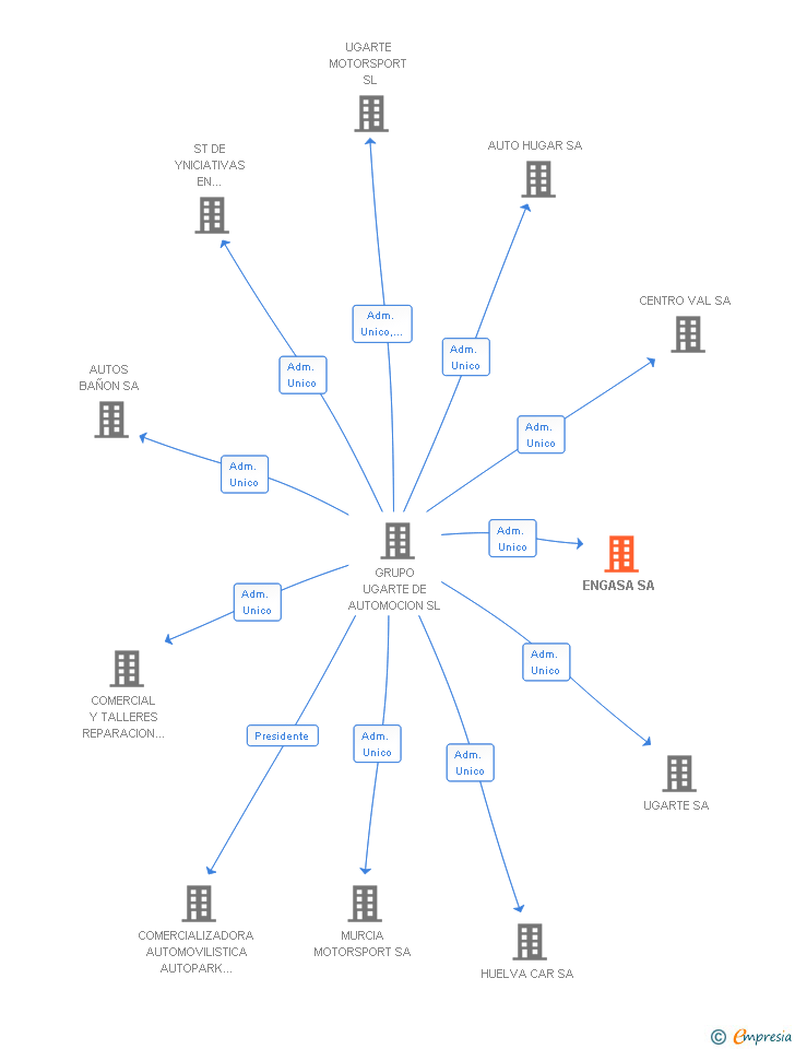 Vinculaciones societarias de ENGASA SA