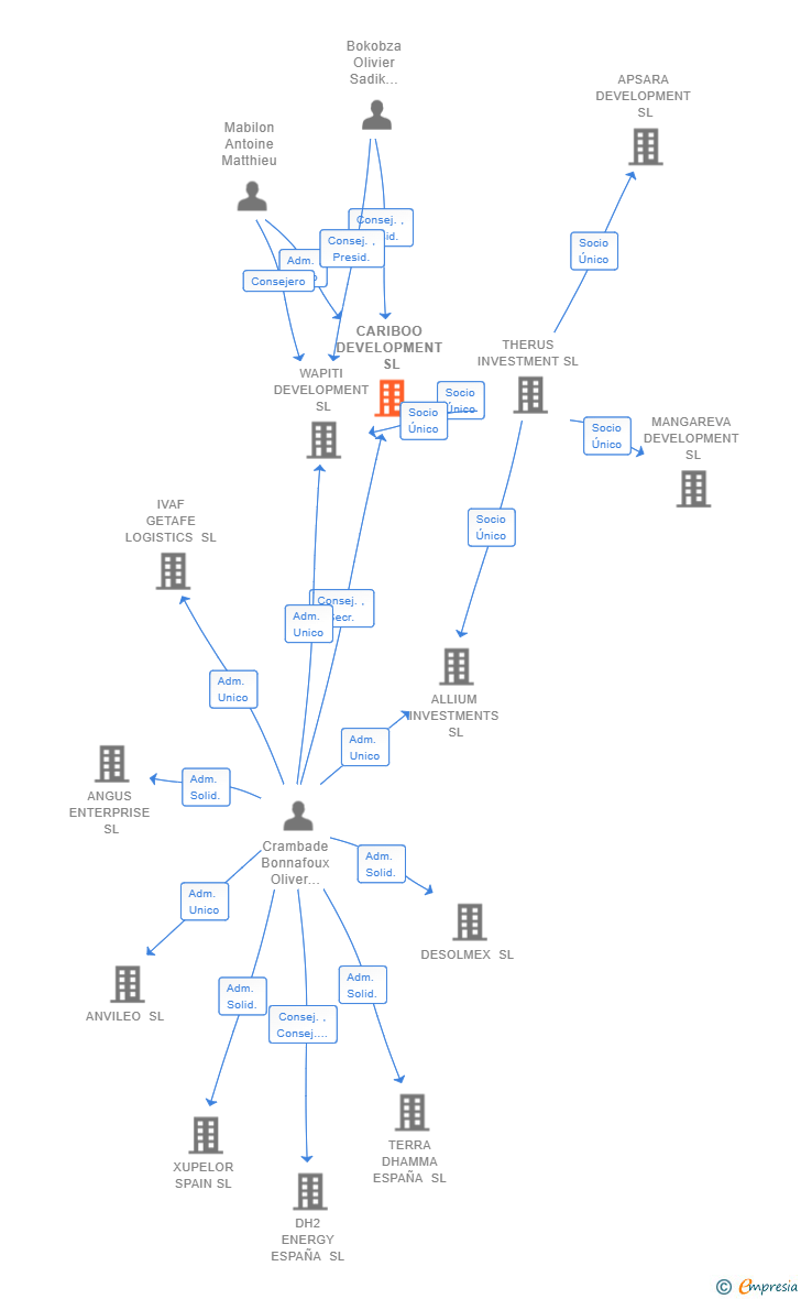 Vinculaciones societarias de CARIBOO DEVELOPMENT SL