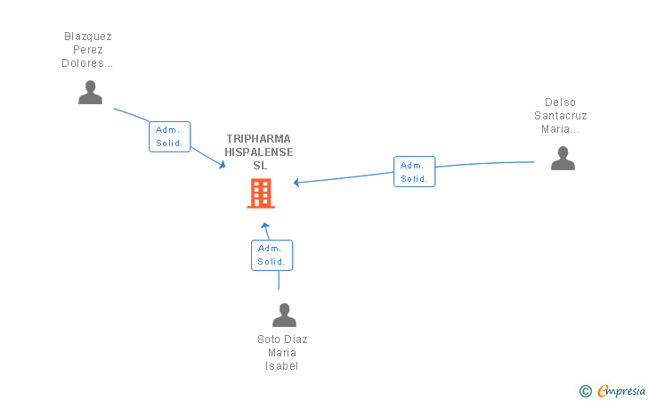 Vinculaciones societarias de TRIPHARMA HISPALENSE SL