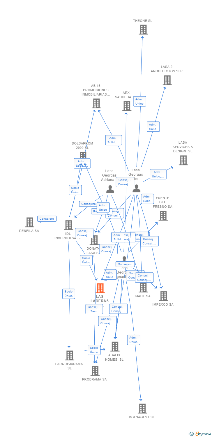 Vinculaciones societarias de LAS LADERAS DE FUENTE DEL FRESNO SL