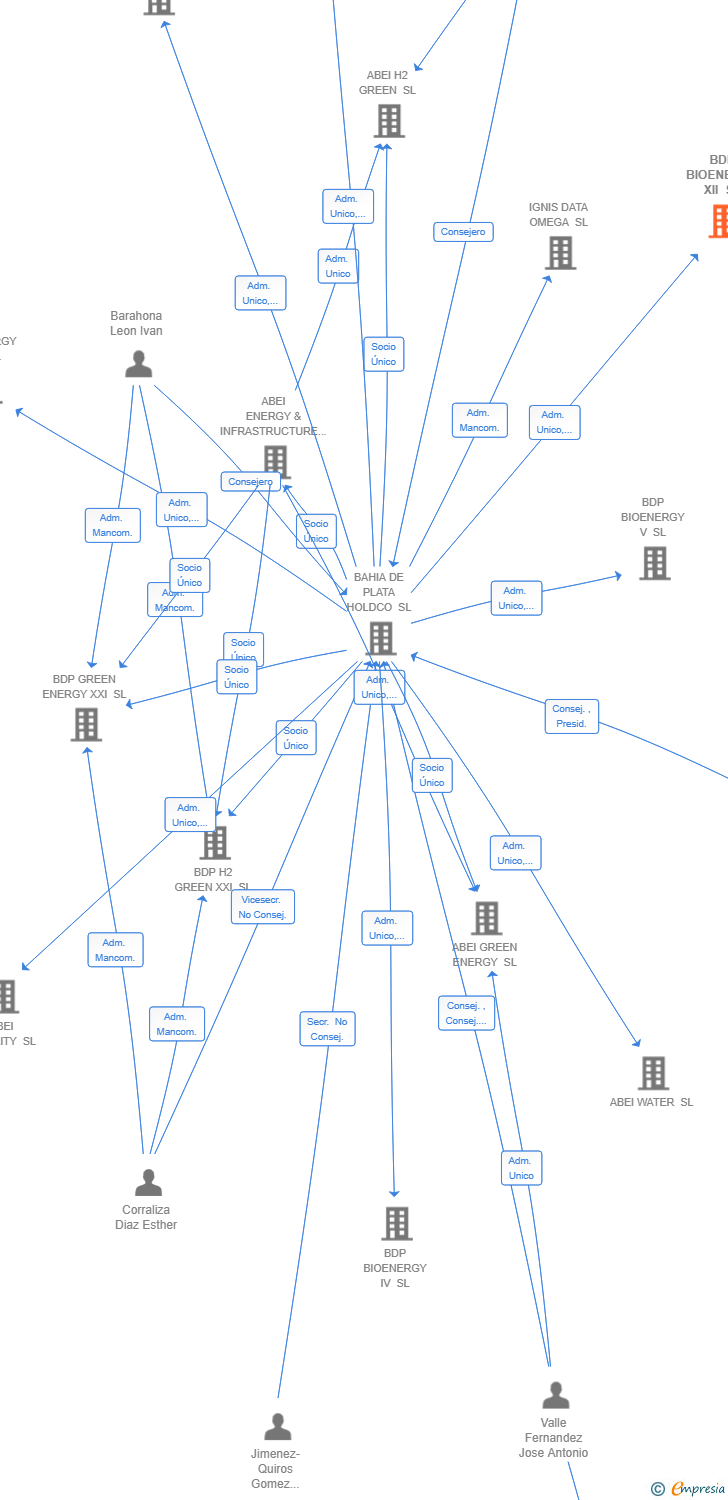 Vinculaciones societarias de BDP BIOENERGY XII SL