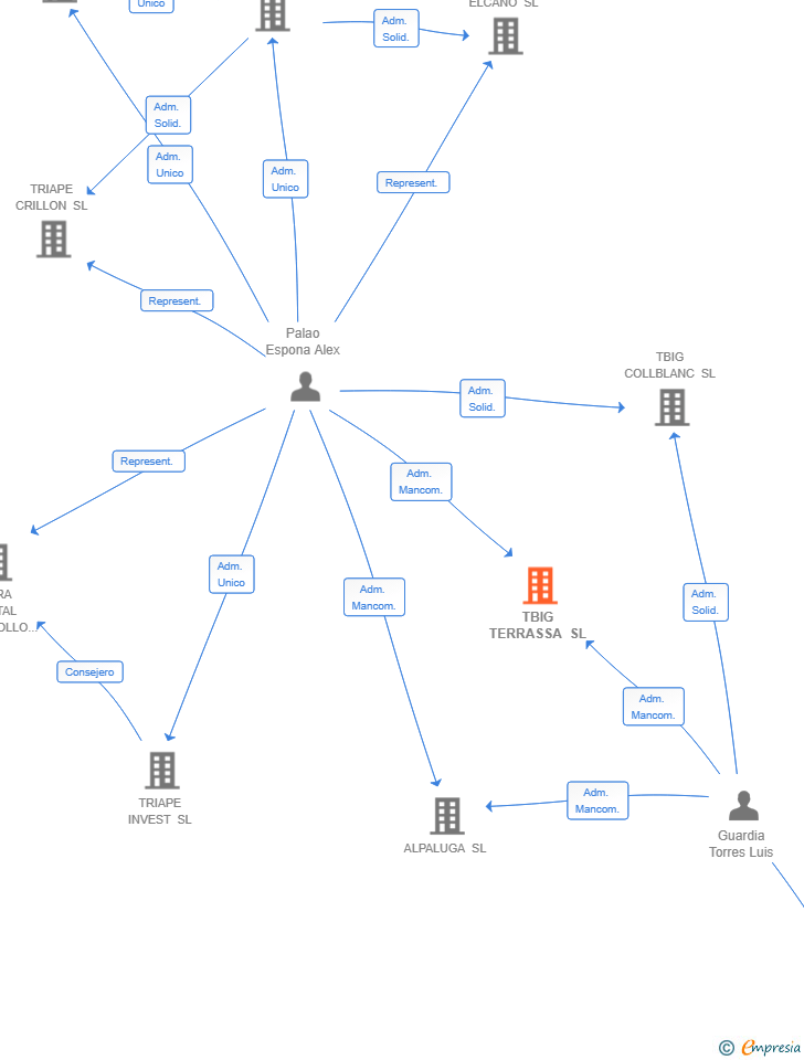 Vinculaciones societarias de TBIG TERRASSA SL