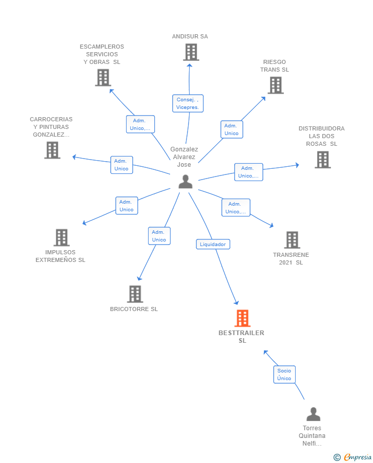 Vinculaciones societarias de BESTTRAILER SL