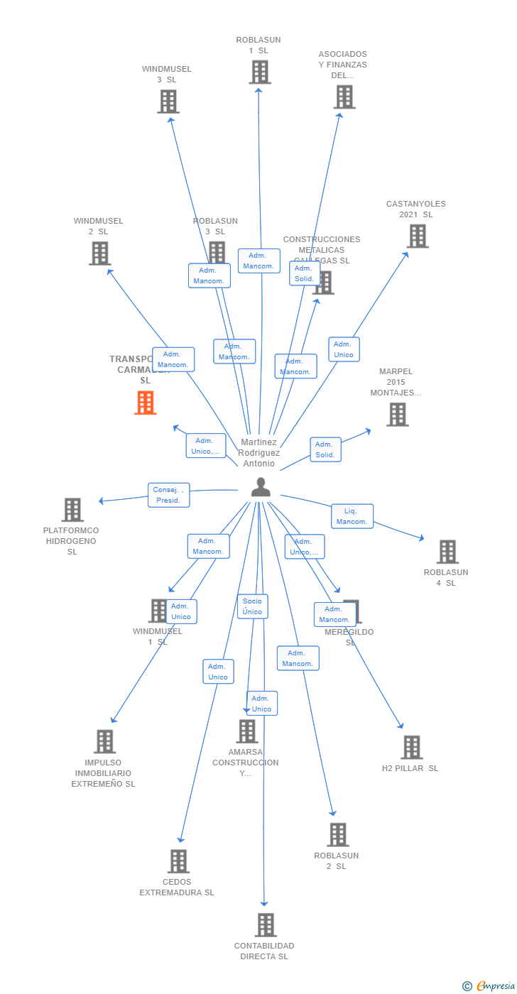 Vinculaciones societarias de TRANSPORTES CARMABEN SL