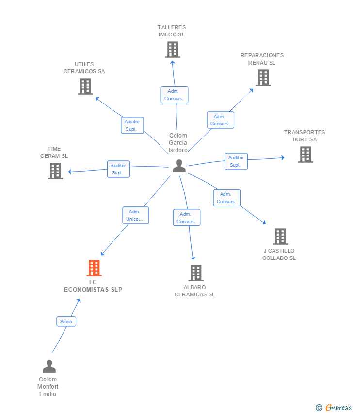 Vinculaciones societarias de I C ECONOMISTAS SL