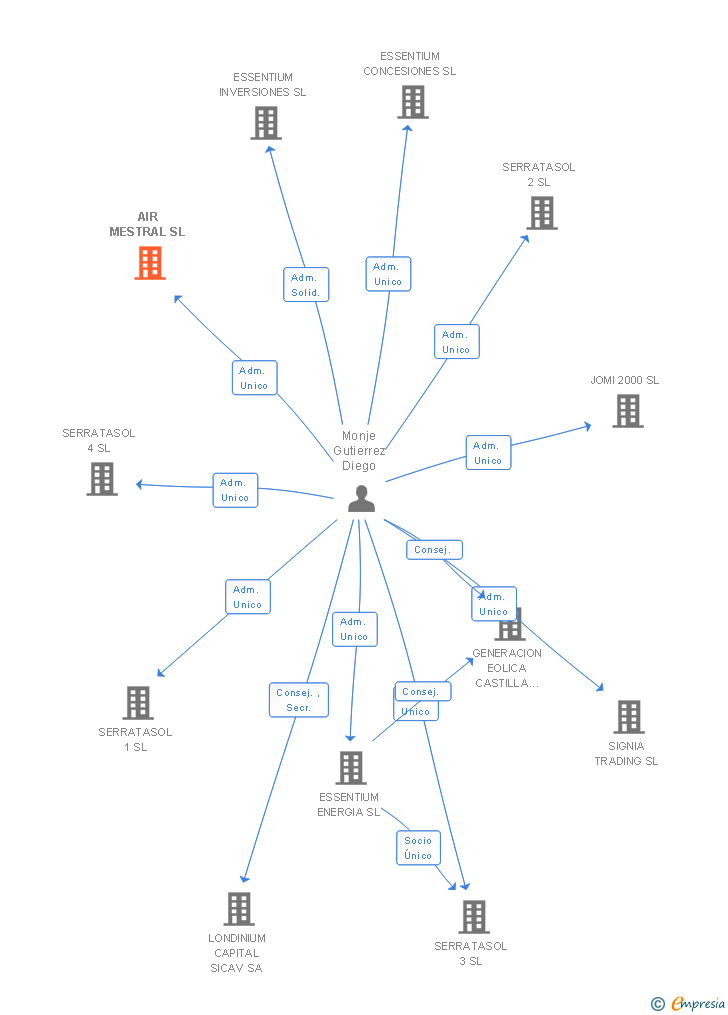 Vinculaciones societarias de AIR MESTRAL SL
