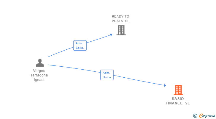 Vinculaciones societarias de KASIO FINANCE SL