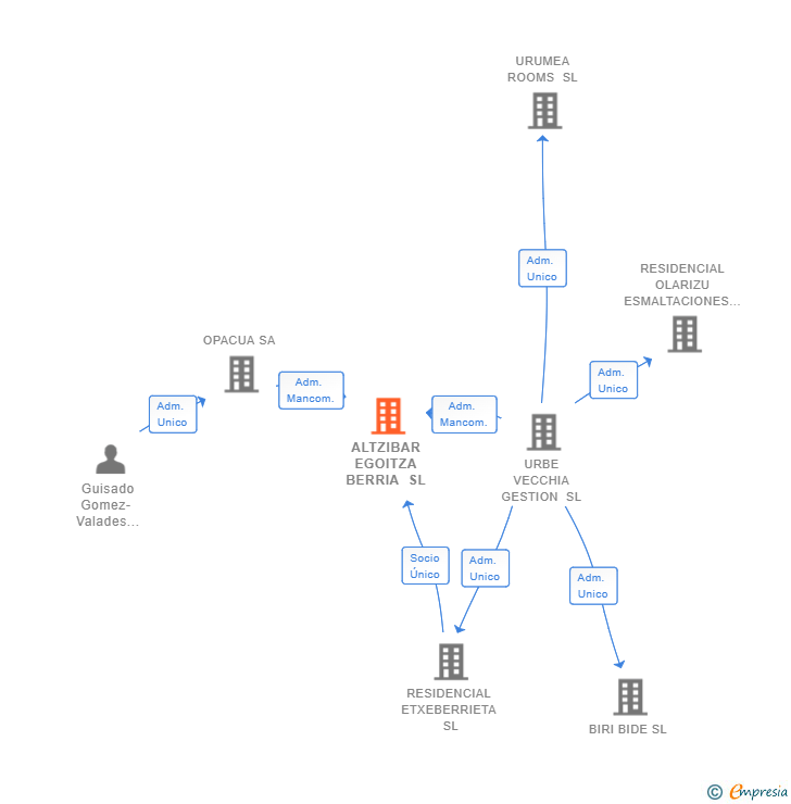 Vinculaciones societarias de ALTZIBAR EGOITZA BERRIA SL