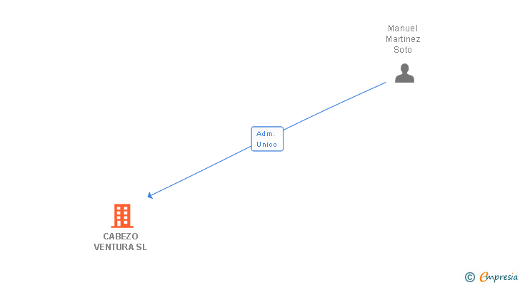 Vinculaciones societarias de CABEZO VENTURA SL