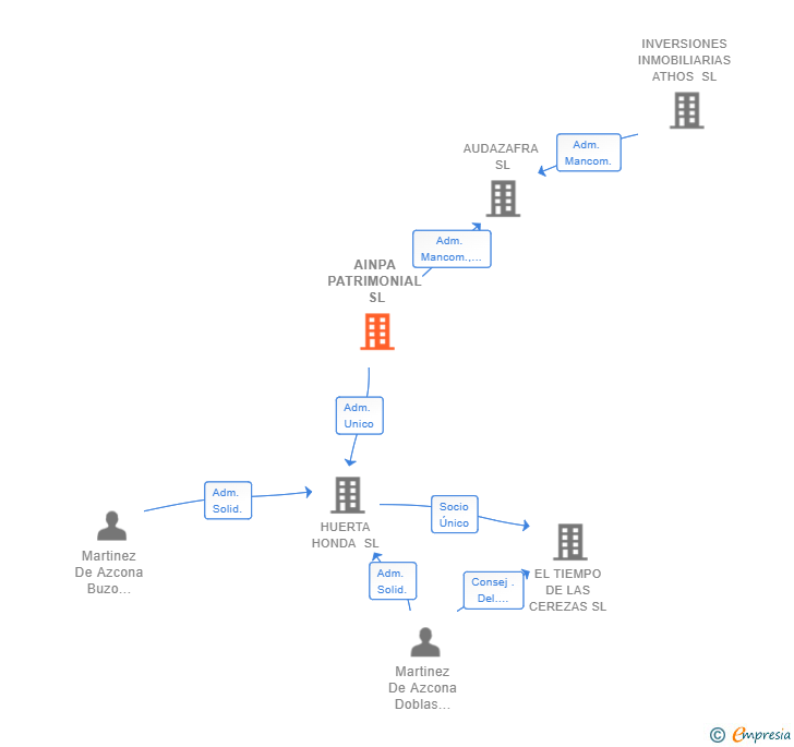 Vinculaciones societarias de AINPA PATRIMONIAL SL