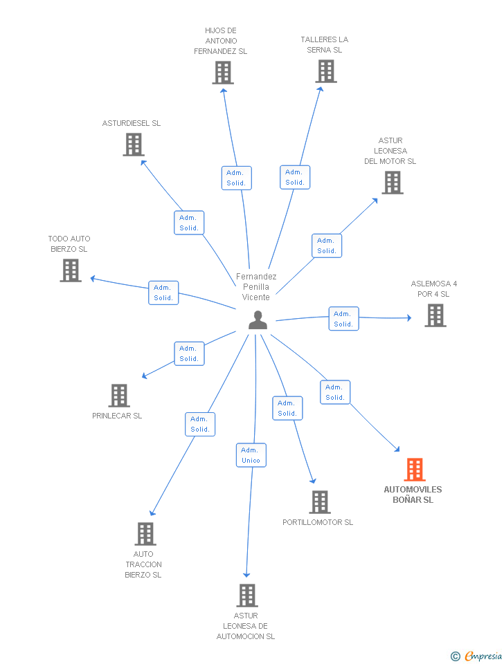 Vinculaciones societarias de AUTOMOVILES BOÑAR SL