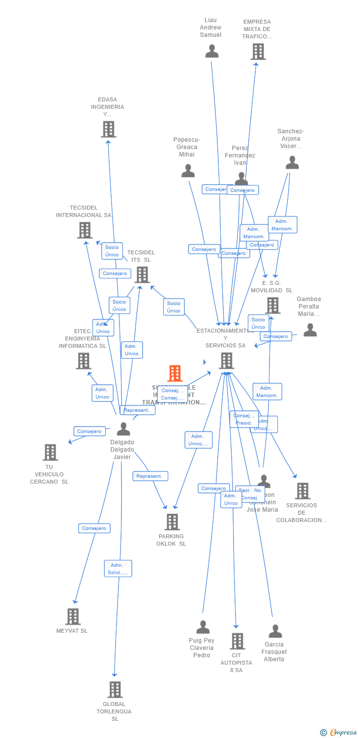 Vinculaciones societarias de ALUVISA TRAFFIC SYSTEMS SL