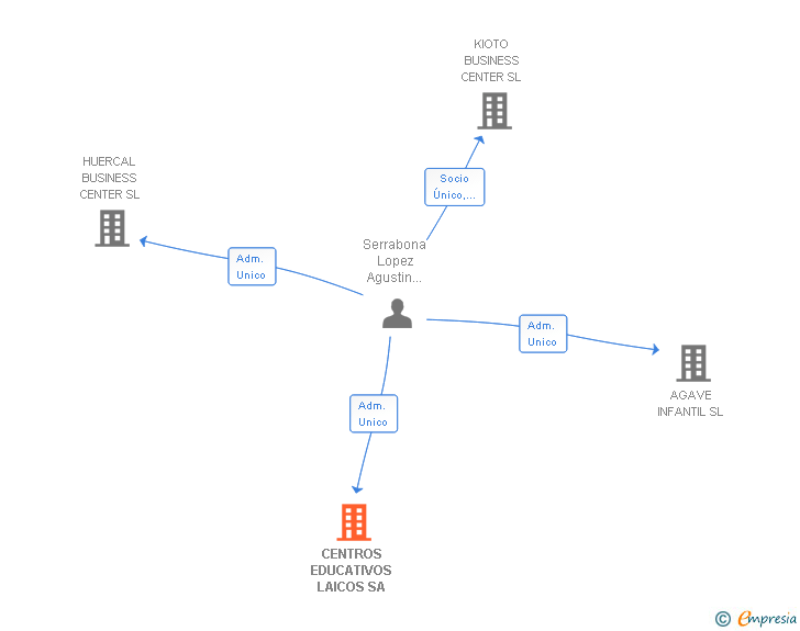 Vinculaciones societarias de CENTROS EDUCATIVOS LAICOS SA