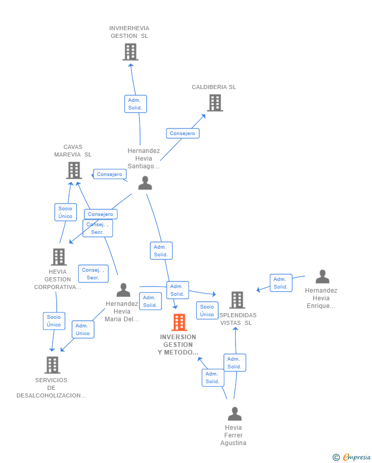 Vinculaciones societarias de INVERSION GESTION Y METODO SL