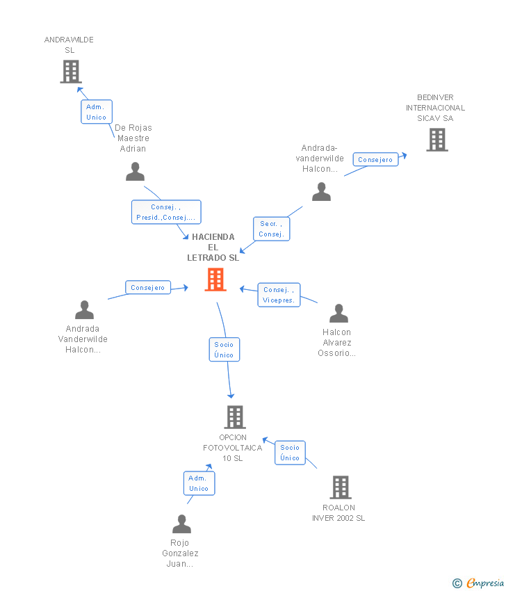 Vinculaciones societarias de HACIENDA EL LETRADO SL