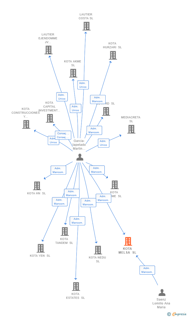 Vinculaciones societarias de KOTA MELSA SL
