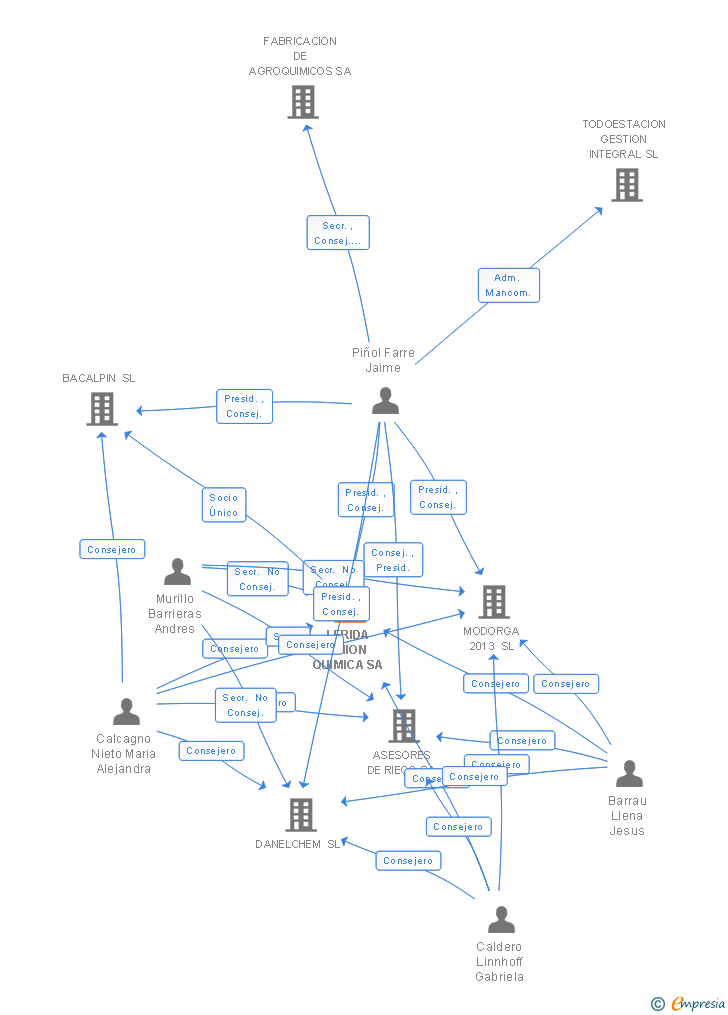 Vinculaciones societarias de LERIDA UNION QUIMICA SA