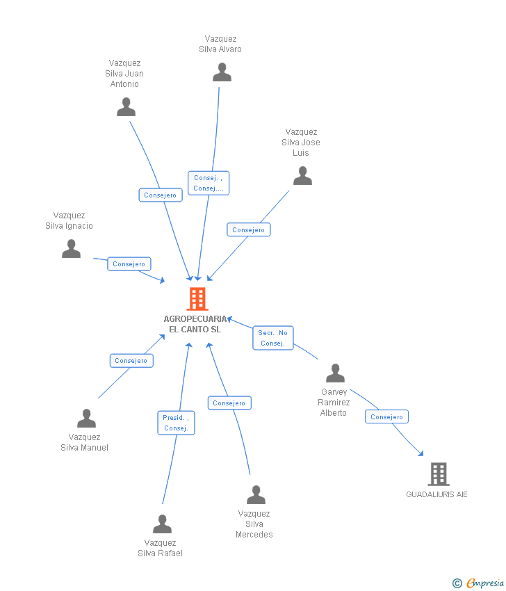 Vinculaciones societarias de AGROPECUARIA EL CANTO SL