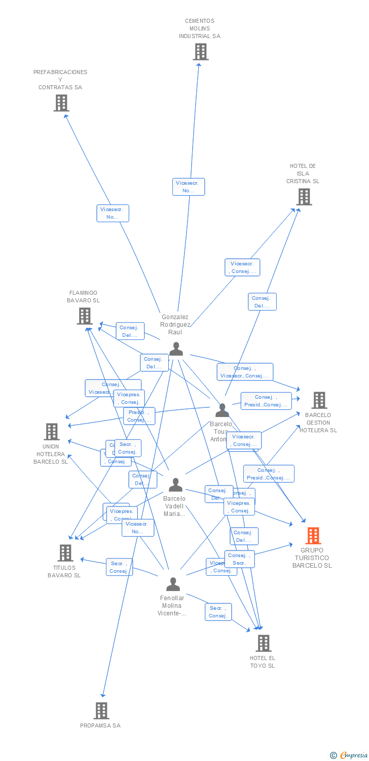 Vinculaciones societarias de GRUPO TURISTICO BARCELO SL