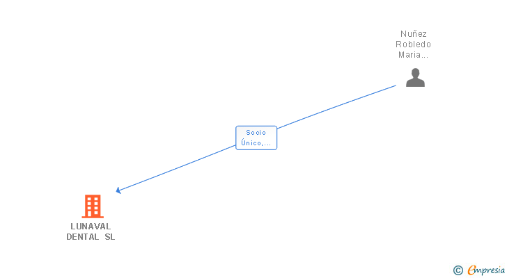 Vinculaciones societarias de LUNAVAL DENTAL SL