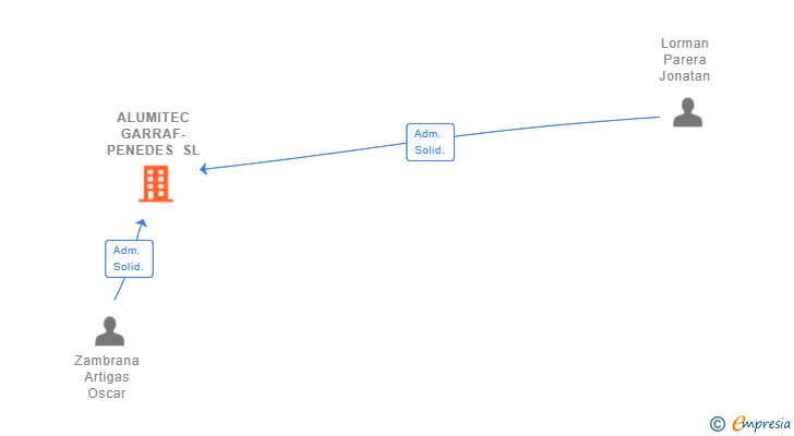 Vinculaciones societarias de ALUMITEC GARRAF-PENEDES SL