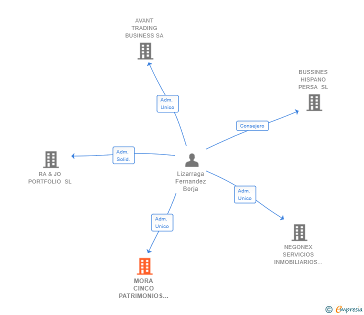 Vinculaciones societarias de MORA CINCO PATRIMONIOS SL