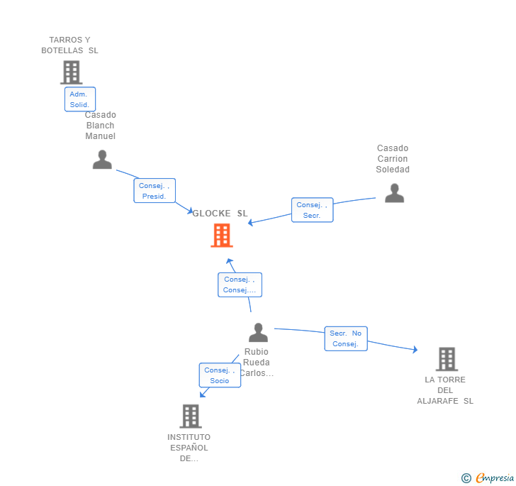 Vinculaciones societarias de GLOCKE SL