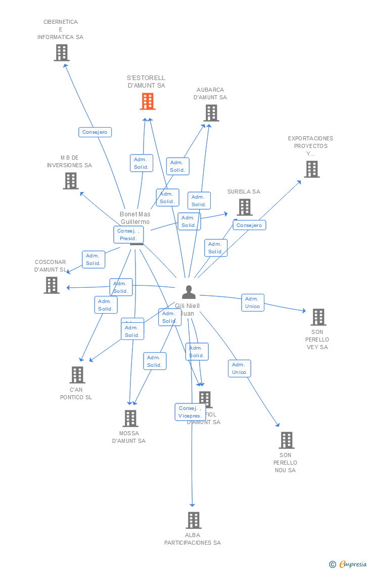 Vinculaciones societarias de S'ESTORELL D'AMUNT SA