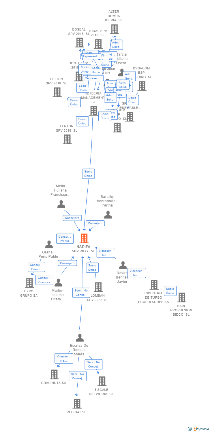 Vinculaciones societarias de NADIFA SPV 2022 SL