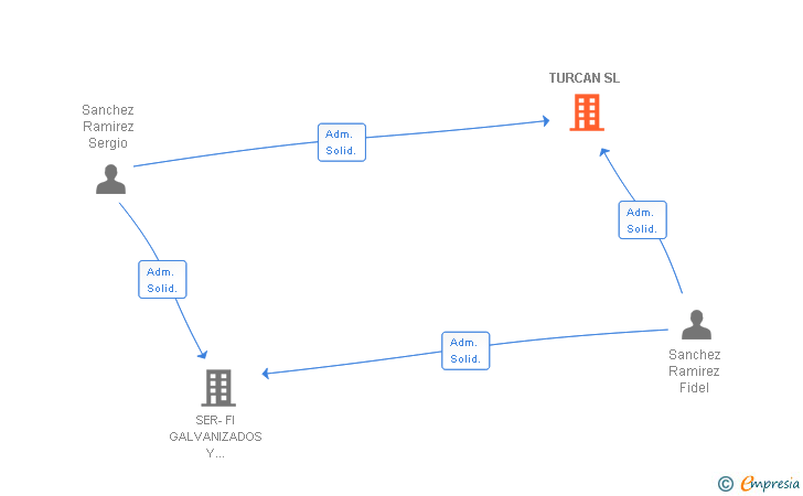 Vinculaciones societarias de TURCAN SL