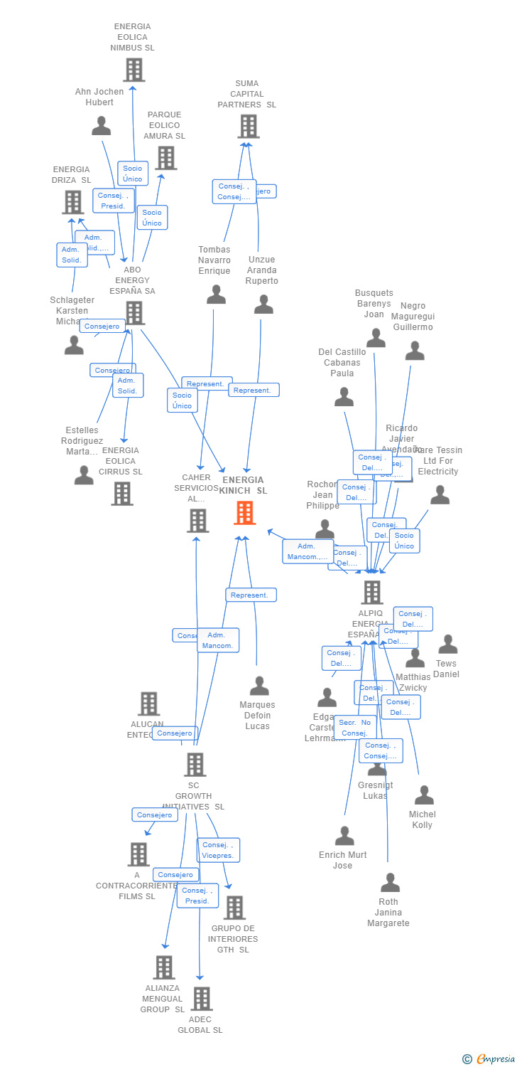 Vinculaciones societarias de ENERGIA KINICH SL