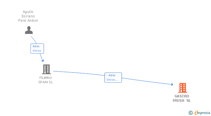 Vinculaciones societarias de GASTRO FRESH SL