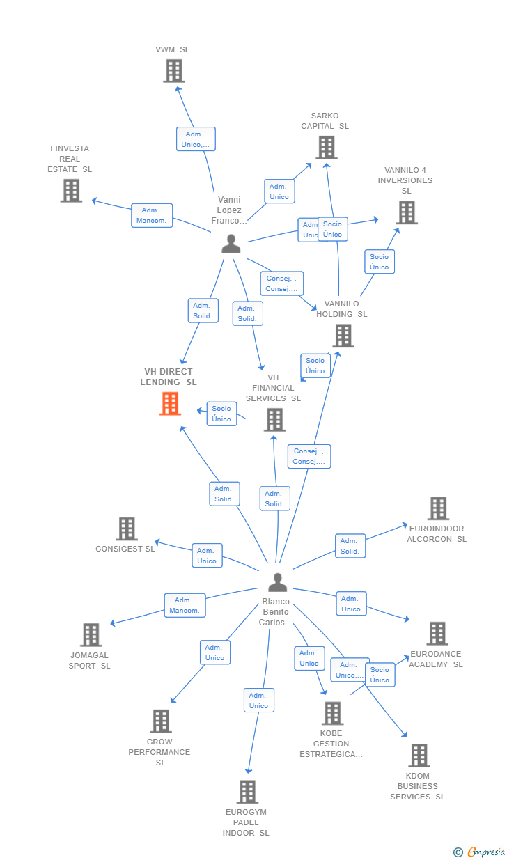Vinculaciones societarias de VH DIRECT LENDING SL