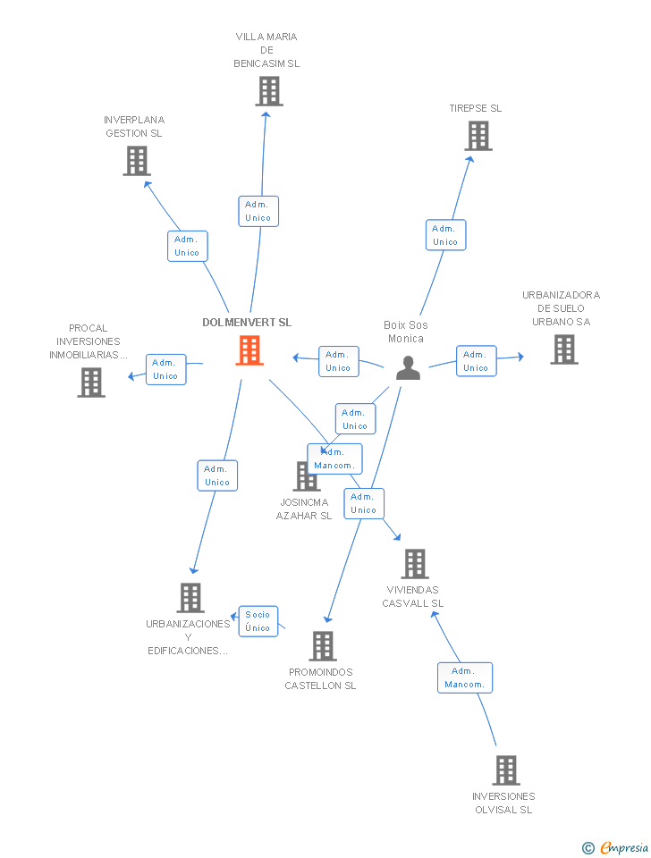 Vinculaciones societarias de DOLMENVERT SL