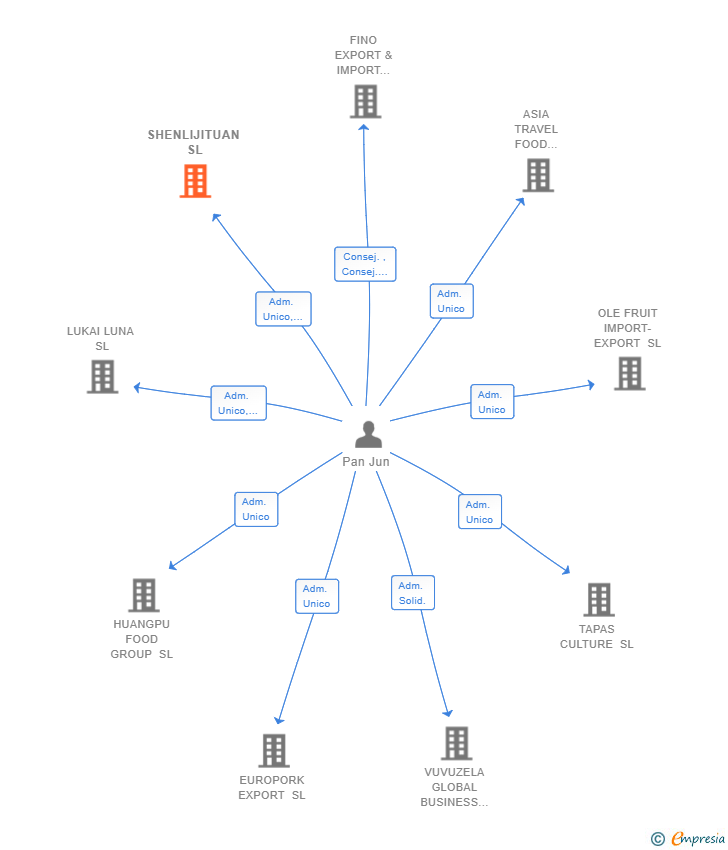 Vinculaciones societarias de SHENLIJITUAN SL