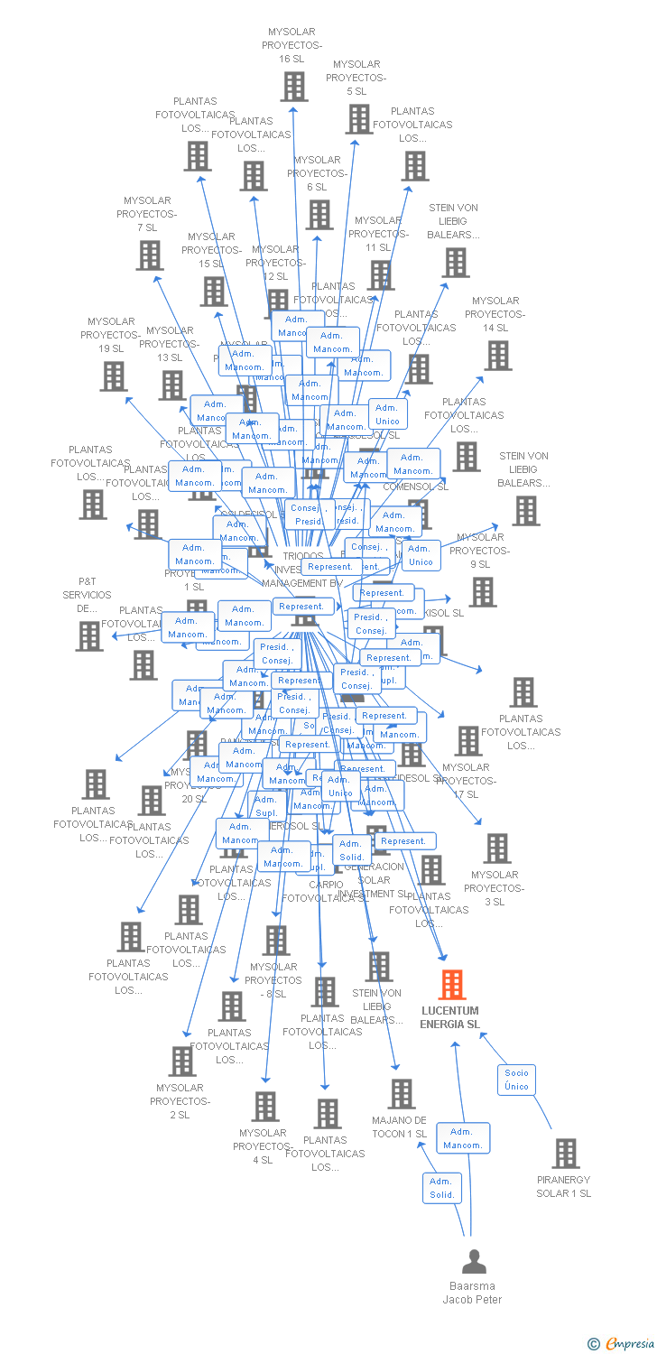 Vinculaciones societarias de LUCENTUM ENERGIA SL