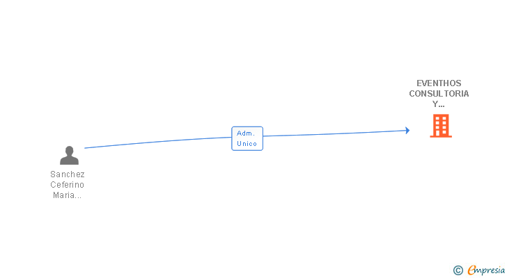 Vinculaciones societarias de BAHALIS BUSINESS SOLUTION SL