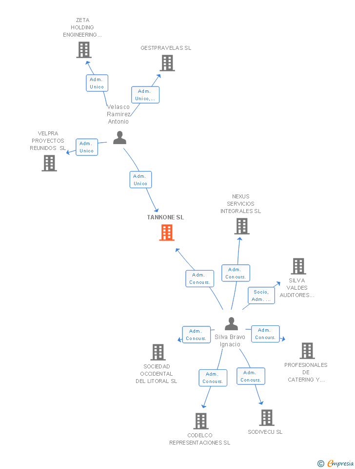 Vinculaciones societarias de TANKONE SL