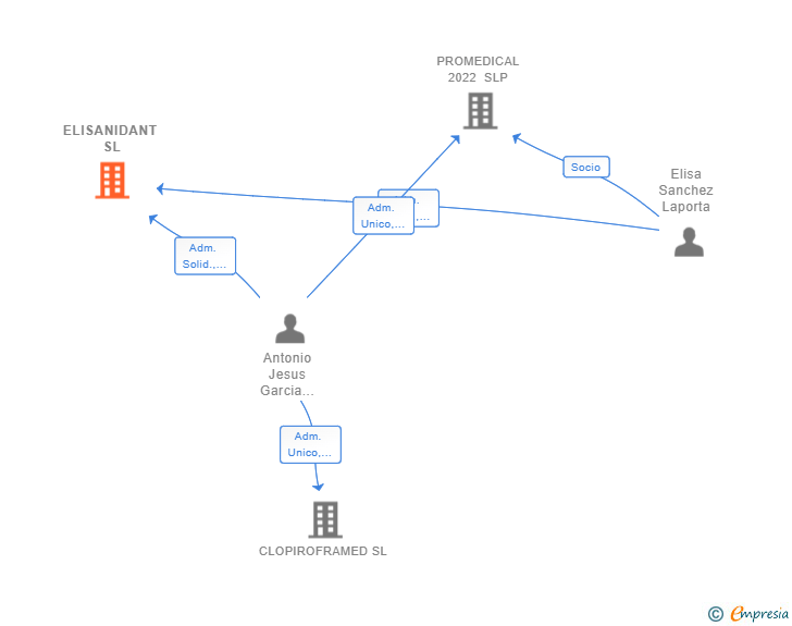 Vinculaciones societarias de ELISANIDANT SL