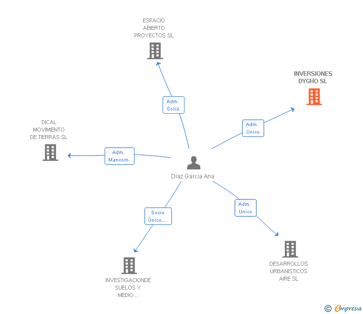 Vinculaciones societarias de INVERSIONES DYGHO SL