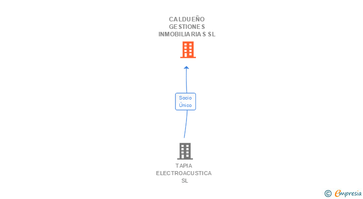 Vinculaciones societarias de CALDUEÑO GESTIONES INMOBILIARIAS SL