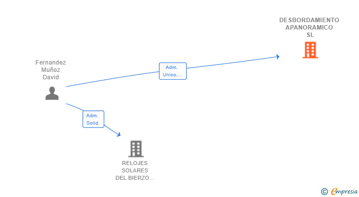 Vinculaciones societarias de DESBORDAMIENTO APANORAMICO SL